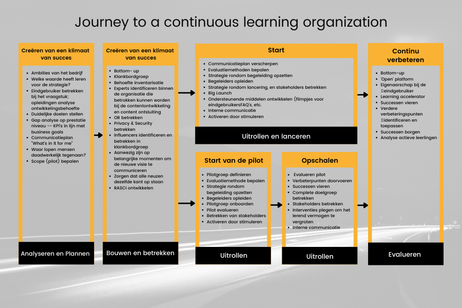 Het implementatieplan ingevuld tijdens de Develhub Winter University workshop.